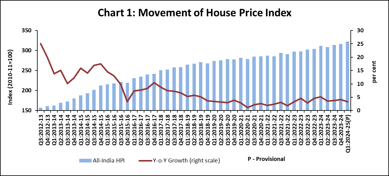 Chart 1: Movement of House Price Index