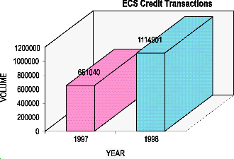 ECS CREDIT