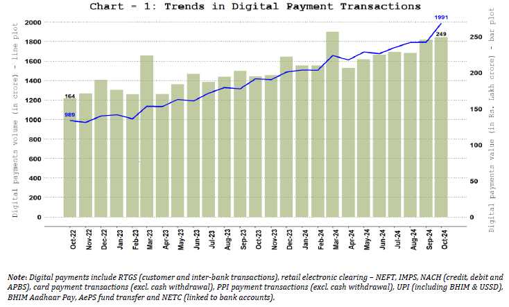 Digital Payments – Volume and Value