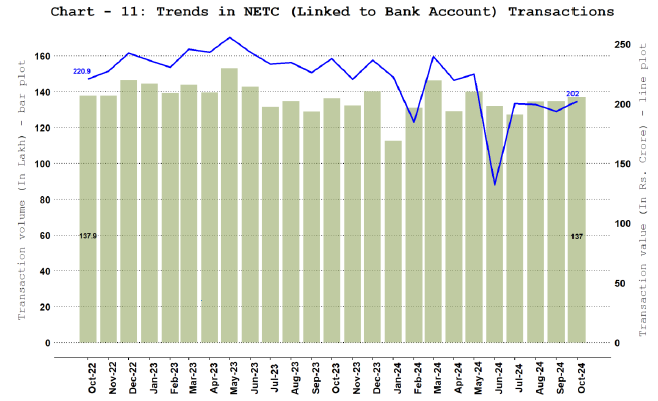 National Electronic Toll Collection (NETC) (Linked to Bank Account)