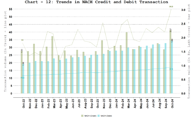 National Automated Clearing House (NACH) - Credit and Debit