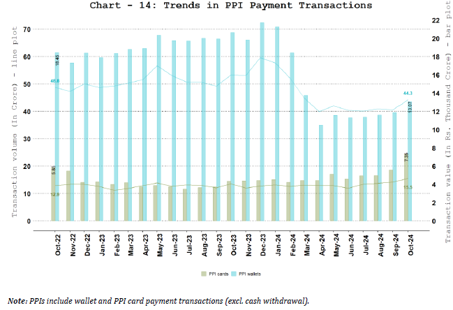 PPI Wallets and Cards Usage