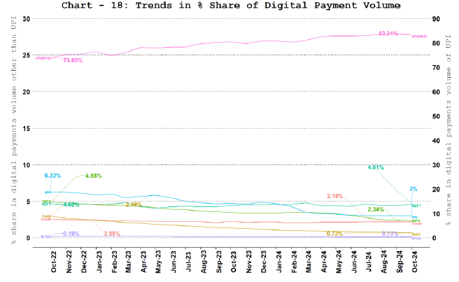 Digital Payment Volume Share