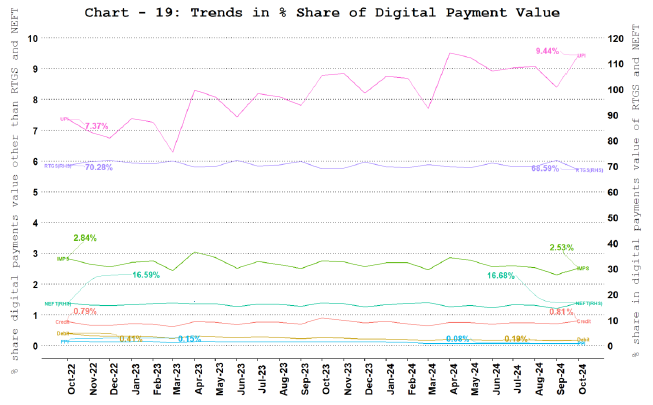 Digital Payment Value Share