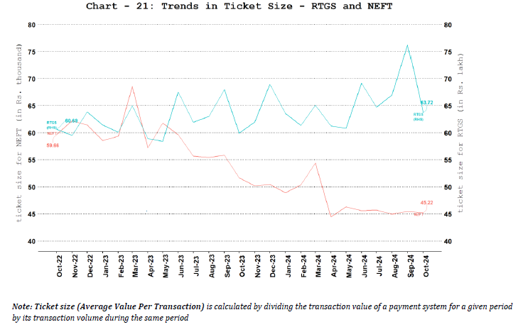 Ticket Size of NEFT and RTGS Payment Systems