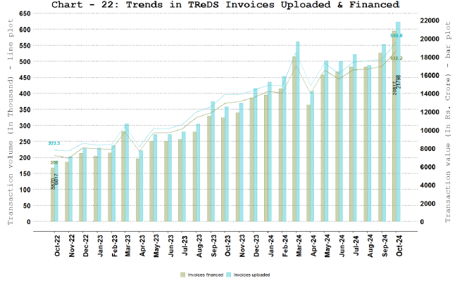 TReDS - Invoices Uploaded and Financed