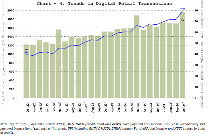 Digital Retail Payments – Volume and Value