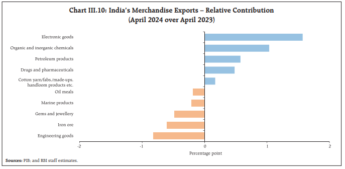Chart III.10: India’s Merchandise Exports – Relative Contribution(April 2024 over April 2023)