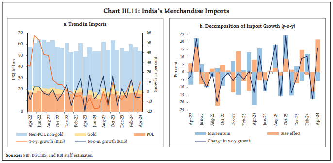 Chart III.11: India’s Merchandise Imports