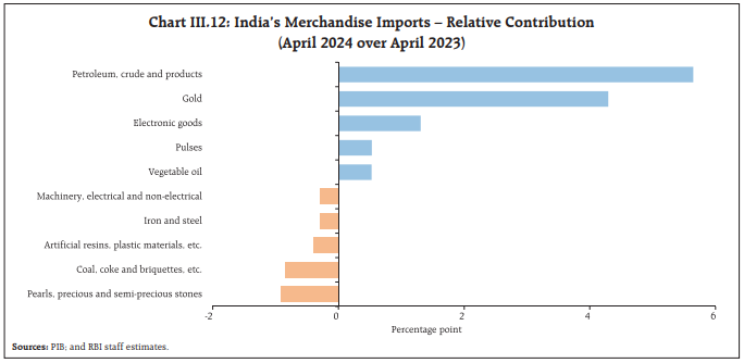 Chart III.12: India’s Merchandise Imports – Relative Contribution(April 2024 over April 2023)
