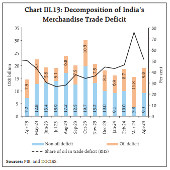 Chart III.13: Decomposition of India’sMerchandise Trade Deficit