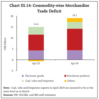 Chart III.14: Commodity-wise MerchandiseTrade Deficit