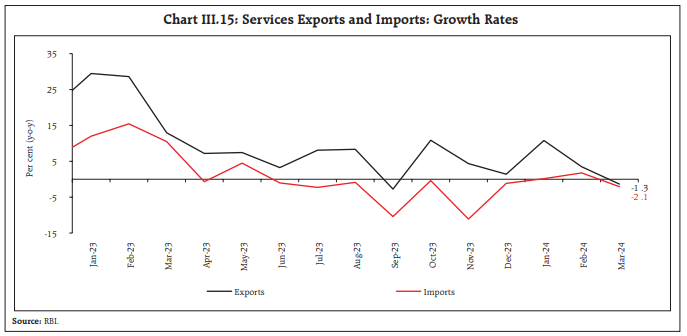 Chart III.15: Services Exports and Imports: Growth Rates
