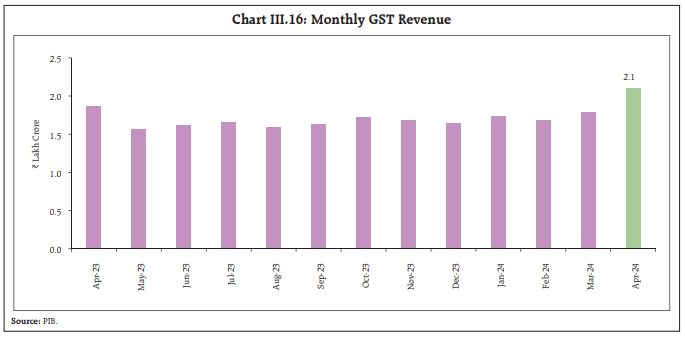 Chart III.16: Monthly GST Revenue