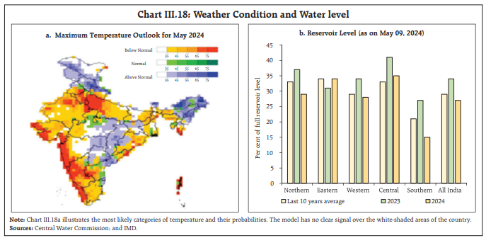 Chart III.18: Weather Condition and Water level