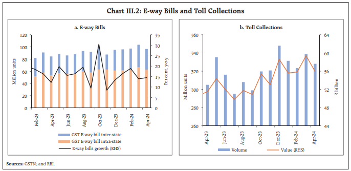 Chart III.2: E-way Bills and Toll Collections