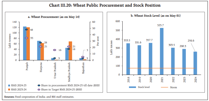 Chart III.20: Wheat Public Procurement and Stock Position
