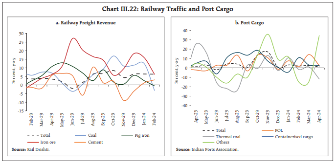 Chart III.22: Railway Traffic and Port Cargo