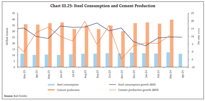 Chart III.23: Steel Consumption and Cement Production