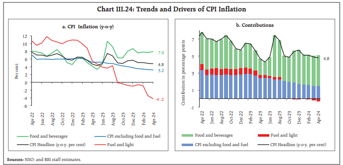 Chart III.24: Trends and Drivers of CPI Inflation