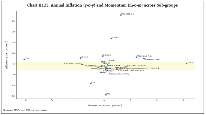 Chart III.25: Annual Inflation (y-o-y) and Momentum (m-o-m) across Sub-groups