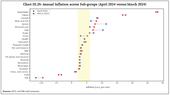 Chart III.26: Annual Inflation across Sub-groups (April 2024 versus March 2024)