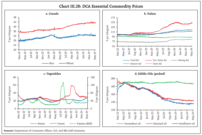 Chart III.28: DCA Essential Commodity Prices