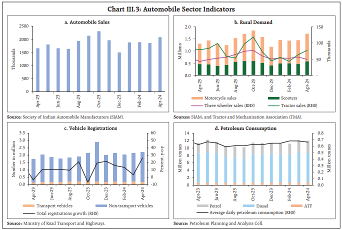 Chart III.3: Automobile Sector Indicators