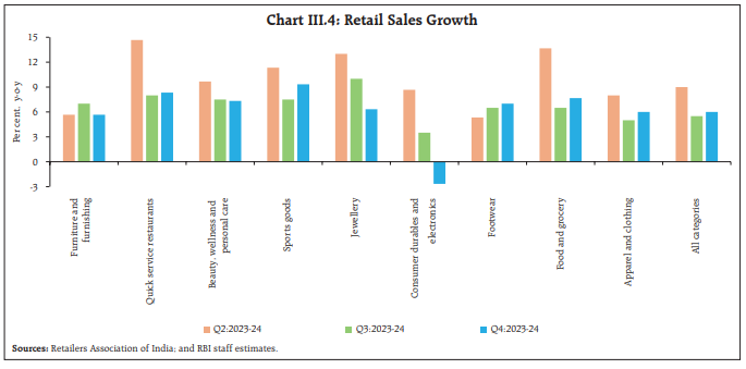 Chart III.4: Retail Sales Growth