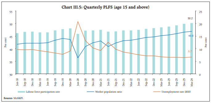 Chart III.5: Quarterly PLFS (age 15 and above)