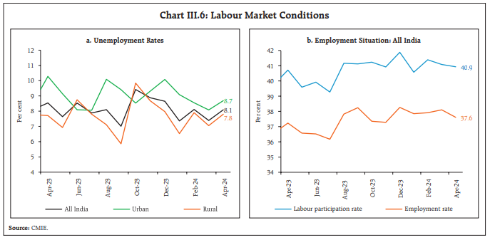 Chart III.6: Labour Market Conditions