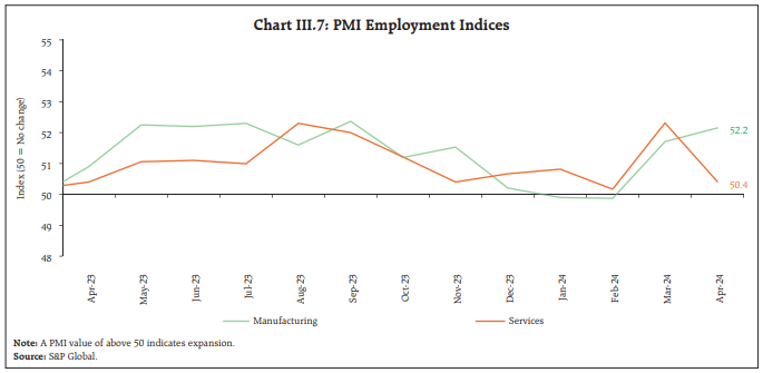 Chart III.7: PMI Employment Indices