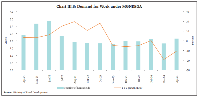 Chart III.8: Demand for Work under MGNREGA