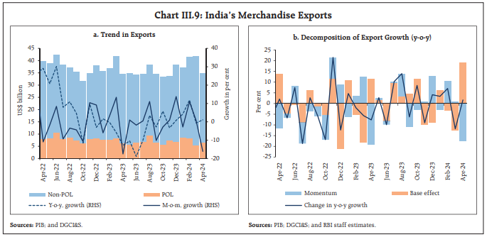 Chart III.9: India’s Merchandise Exports