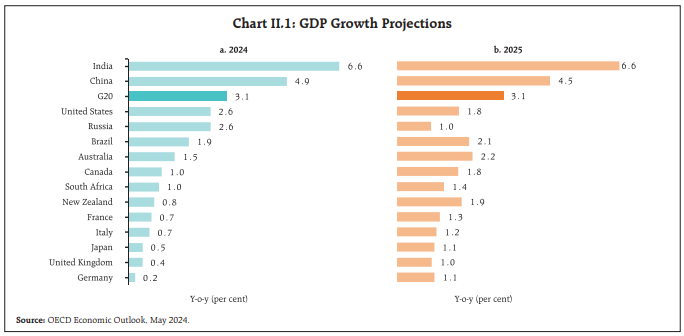 Chart II.1: GDP Growth Projections
