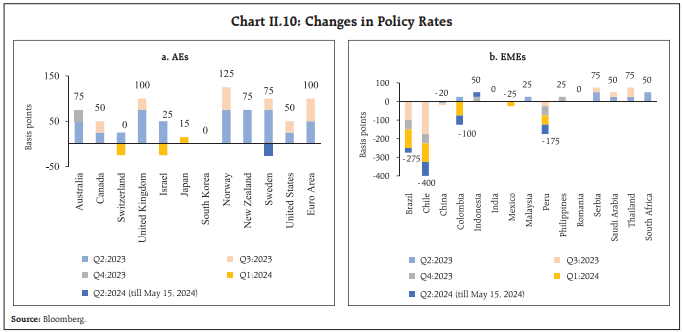 Chart II.10: Changes in Policy Rates