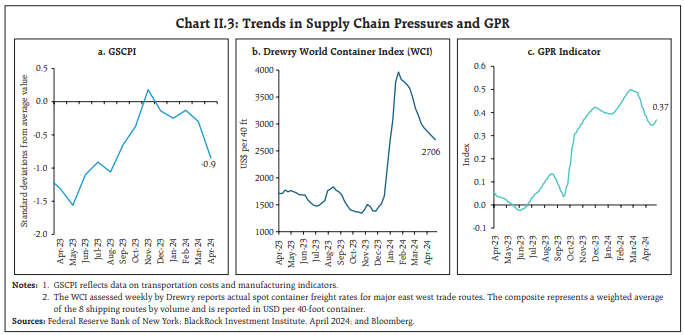 Chart II.3: Trends in Supply Chain Pressures and GPR