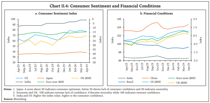Chart II.4: Consumer Sentiment and Financial Conditions