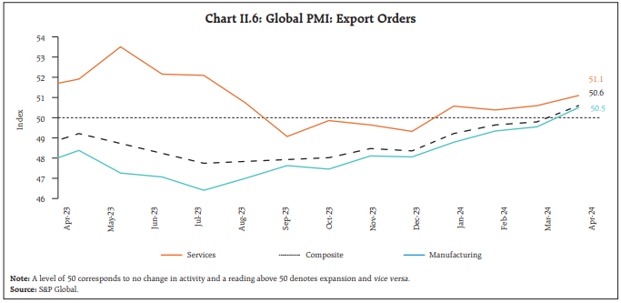 Chart II.6: Global PMI: Export Orders