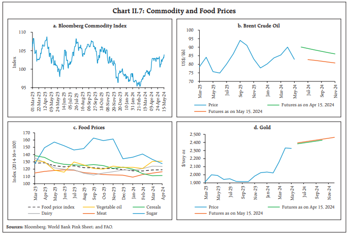 Chart II.7: Commodity and Food Prices