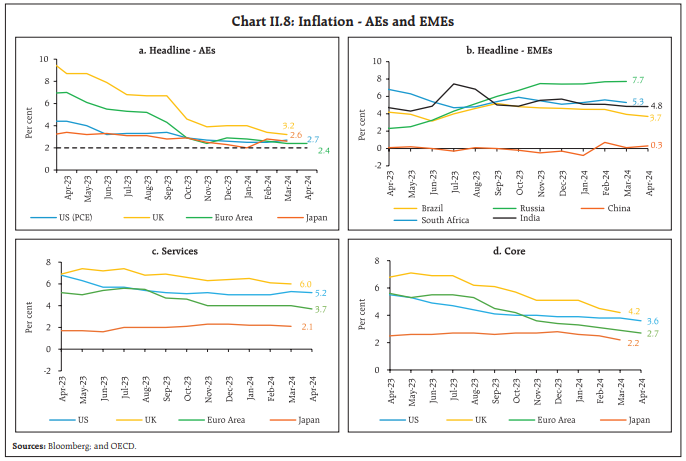 Chart II.8: Inflation - AEs and EMEs