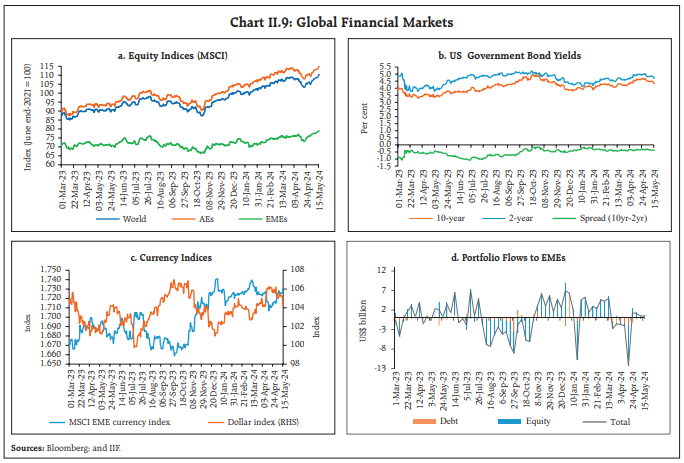 Chart II.9: Global Financial Markets