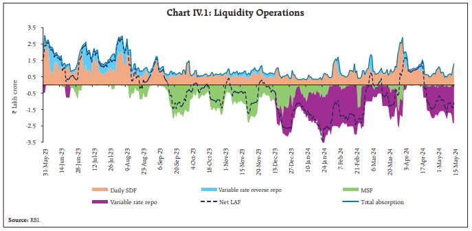 Chart IV.1: Liquidity Operations