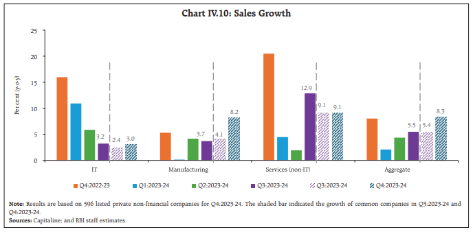 Chart IV.10: Sales Growth