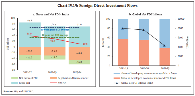 Chart IV.13: Foreign Direct Investment Flows