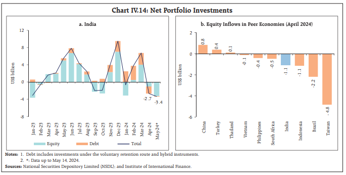 Chart IV.14: Net Portfolio Investments