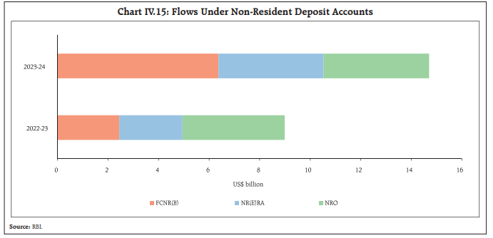 Chart IV.15: Flows Under Non-Resident Deposit Accounts