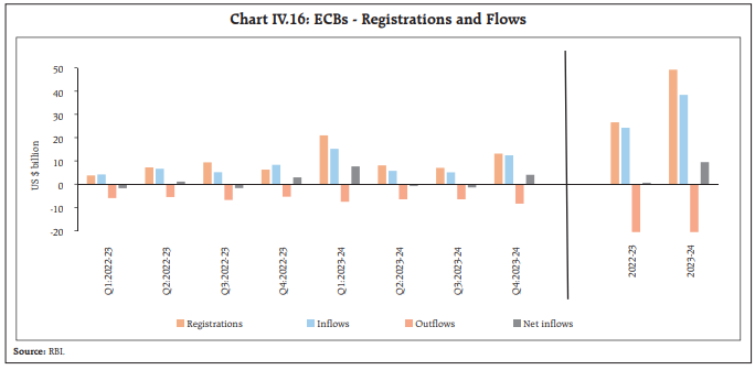 Chart IV.16: ECBs - Registrations and Flows
