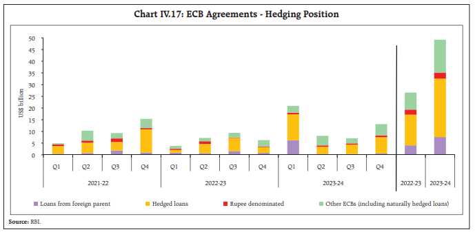 Chart IV.17: ECB Agreements - Hedging Position