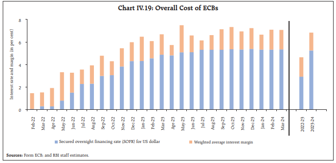 Chart IV.19: Overall Cost of ECBs